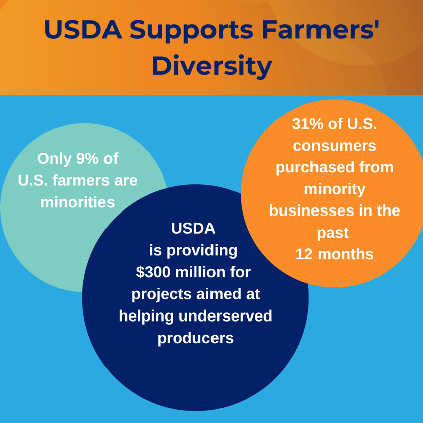 USDA Supports Farmers Diversity